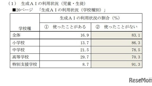 高校生、生成AI利用約3割…東京都ネット利用調査 画像