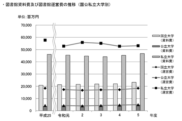 大学の図書館資料費、電子媒体36億円増…文科省実態調査 画像