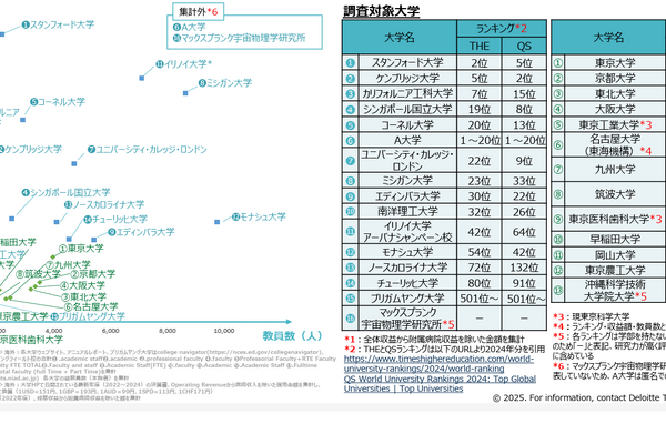 大学の研究力強化へ、国内外の大学を課題分析…文科省 画像