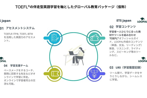LOOPALとETS Japanが提携、英語の指導者不足解消へ 画像