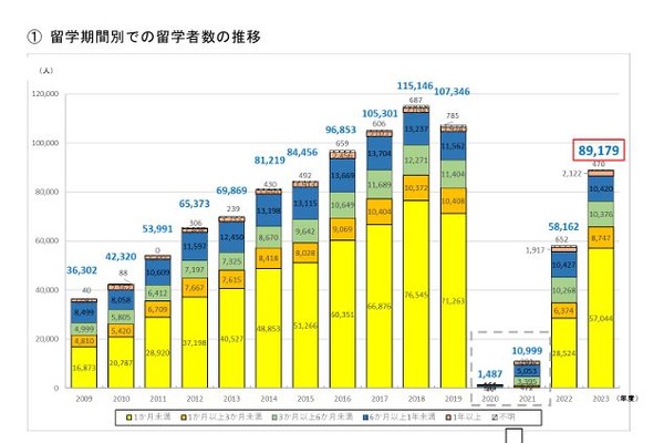 日本人学生の海外留学、前年度比53％増の9万人に回復 画像