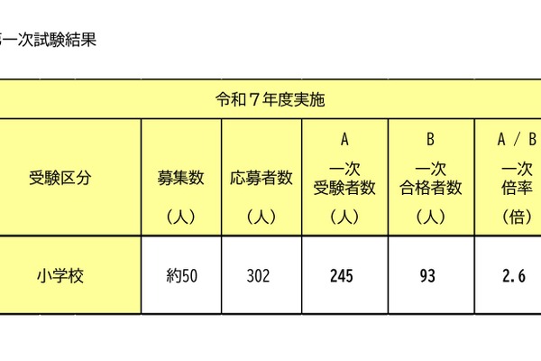 横浜市、教員採用「春チャレンジ」SPI3導入の一次合格93人 画像