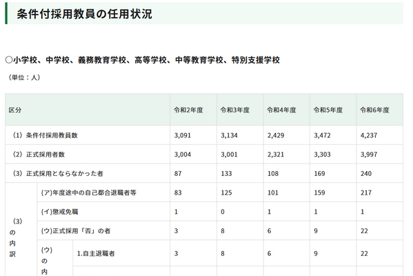 東京都の採用教員240人が1年以内に離職…過去最高の5.7％に 画像