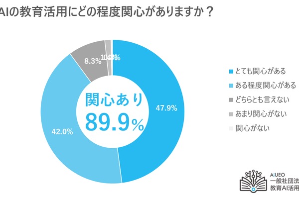 生成AI活用、教育現場の9割が関心…導入・検討4割 画像