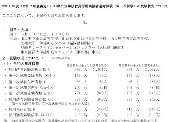 山口県の教員採用、1次試験の倍率2.2倍 画像