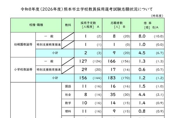 熊本市の教員採用、志願者17人増…倍率2.0倍 画像