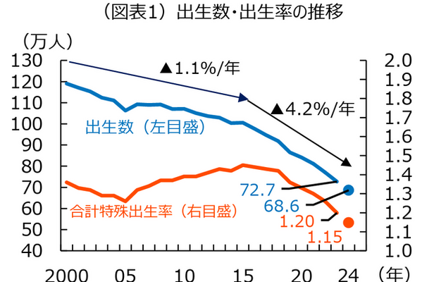 合計特殊出生率1.15へ、過去最低を大幅更新 画像