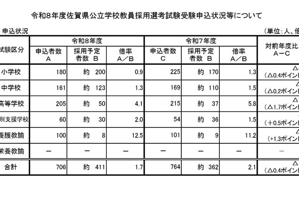佐賀県の教員採用、58人減の706人出願…倍率1.7倍 画像