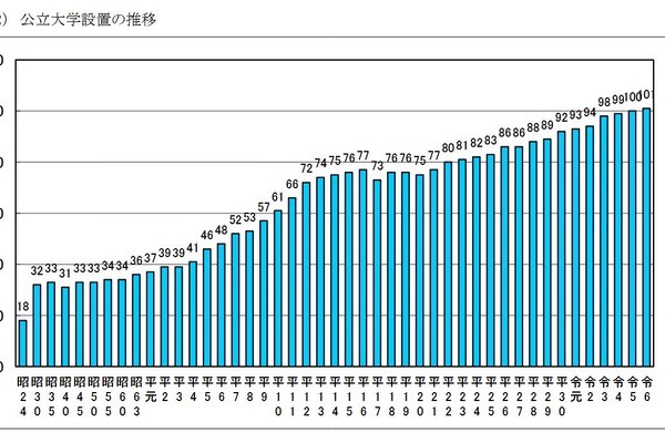公立大学協会、101校の学生数や経費「公立大学便覧」公開 画像