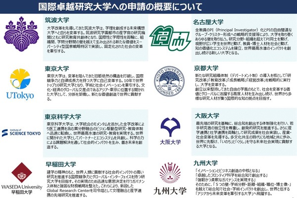 国際卓越研究大学、2期公募に8校申請…東大や京大 画像