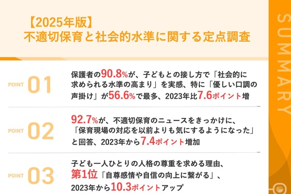 不適切保育のニュース、保護者9割超が「保育現場の対応を気にするようになった」 画像