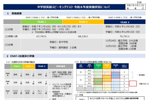 東京都「ESAT-J」学年ごと着実にレベル上昇 画像