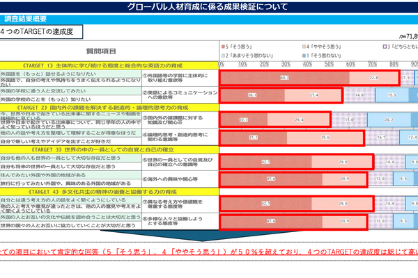 東京都、グローバル人材育成の達成度「総じて高い」小中高生調査 画像