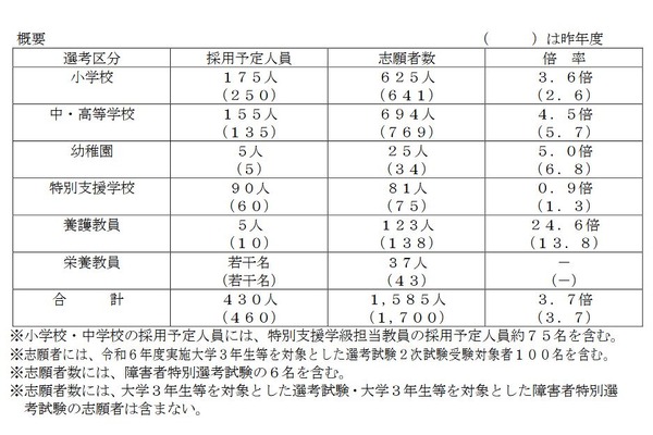 名古屋市の教員採用、1,585人が志願…倍率3.7倍 画像