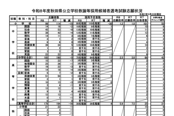 秋田県教員採用試験、570人が志願…志願倍率2.6倍 画像
