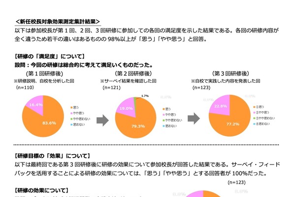 新任校長ハイブリッド研修、98%以上が満足…成果報告公表 画像