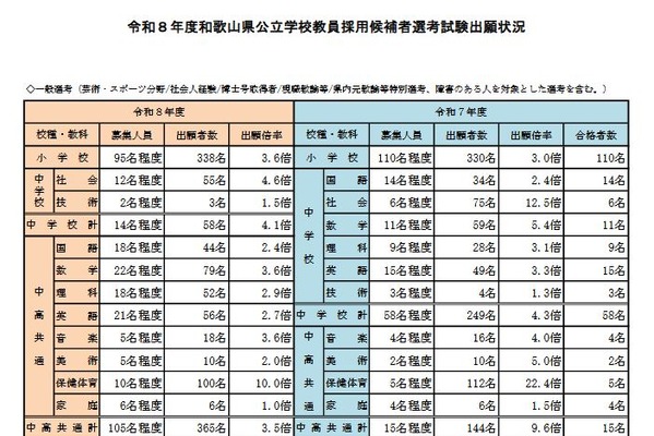 和歌山県の教員採用、1,011人が出願…倍率3.6倍 画像