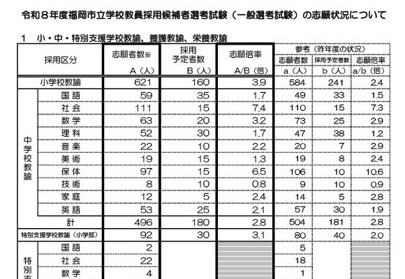 福岡市、教員採用の倍率3.6倍…志願者87人増 画像