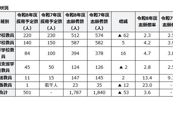 滋賀県の教員採用、倍率3.6倍…大学3年選考には440人志願 画像
