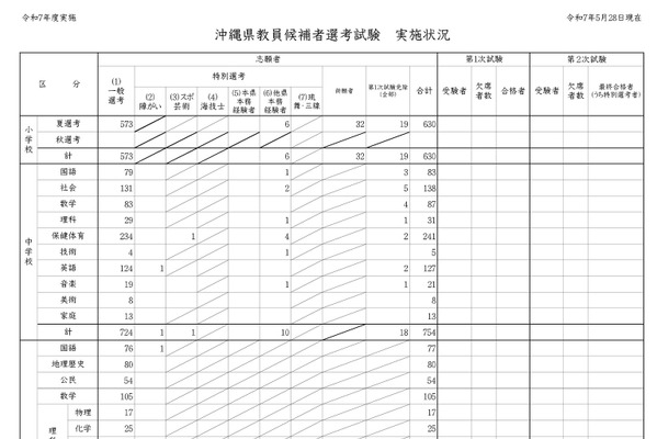 沖縄県、教員採用「夏選考」に2,446名が志願 画像