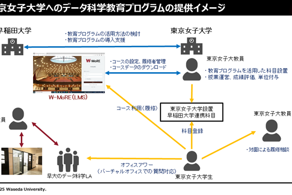 東京女子大で早稲田大のデータ科学教育が受講可能に 画像