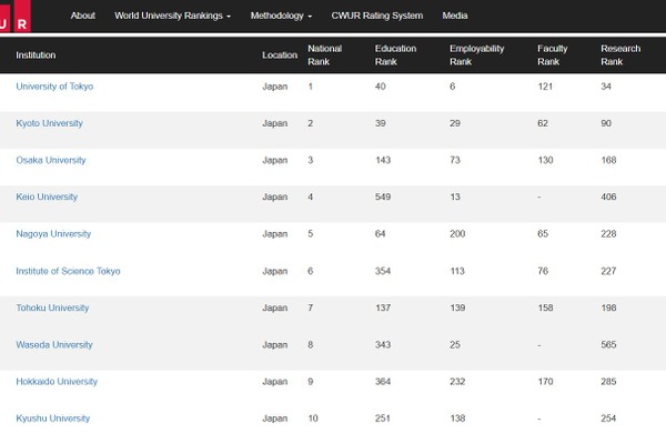 CWUR世界大学ランキング2025…東大13位・京大24位 画像