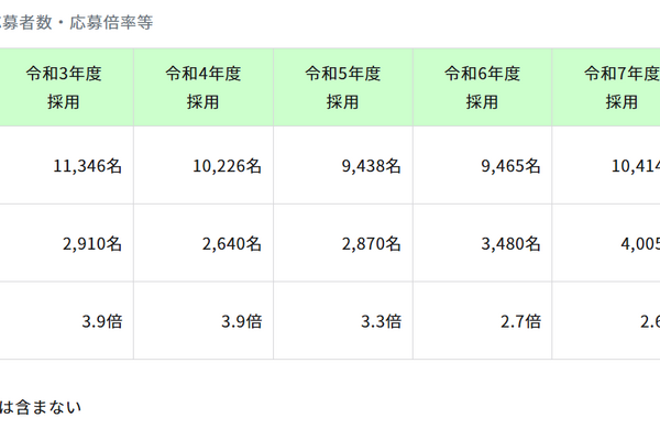 東京都教員採用、3年ぶり志願倍率3倍超…新卒者13％増 画像