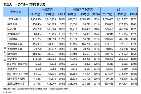 【大学受験2025】私大志願者、早慶やMARCHで増加…河合塾 画像