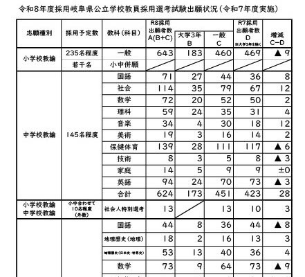 岐阜県教員採用、出願者総数2,245人…倍率3.1倍 画像