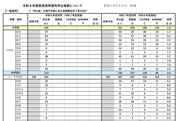 岩手県、教員採用試験に839人志願…大学3年生選考は253人 画像