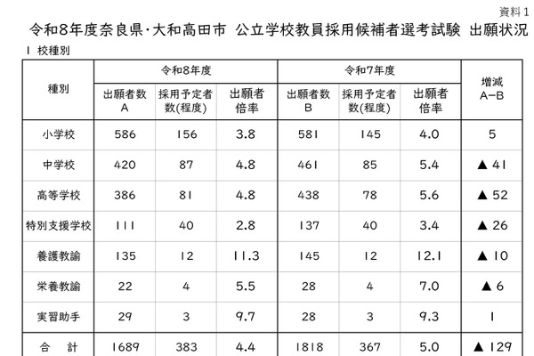 奈良県の教員採用試験…1,689人が出願、倍率4.4倍 画像