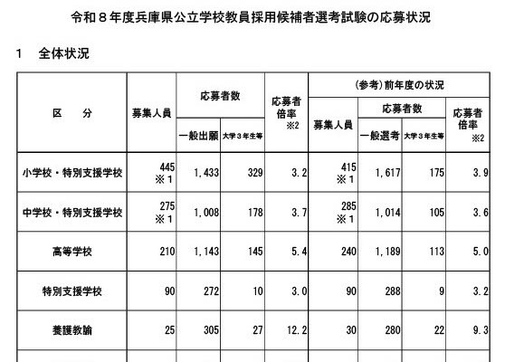 兵庫県教員採用、小中高特支で志願者減少…倍率4.0倍 画像