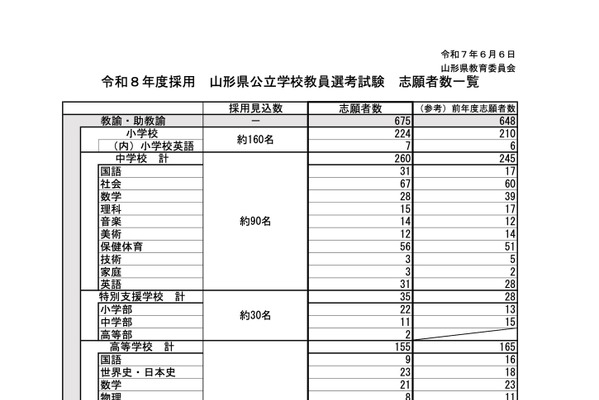 山形県の教員採用、前年超えの751人出願…大3生は101人増 画像