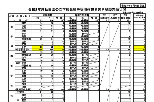 秋田県教員採用試験の志願状況（6/6訂正）志願者数は計571人 画像