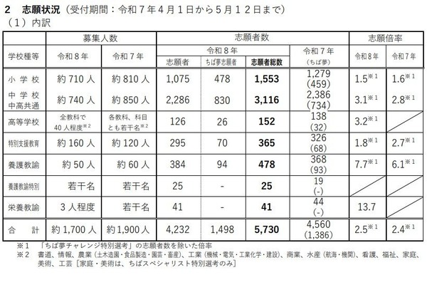千葉県の教員採用…志願倍率2.5倍、ちば夢に1,498人応募 画像