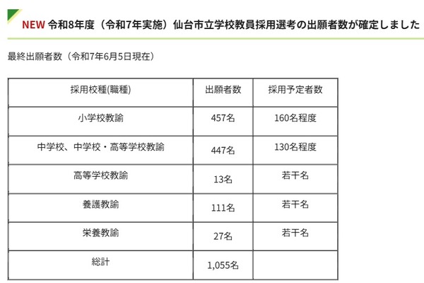 仙台市の教員選考試験…1,055人出願、前年度比98人増加 画像