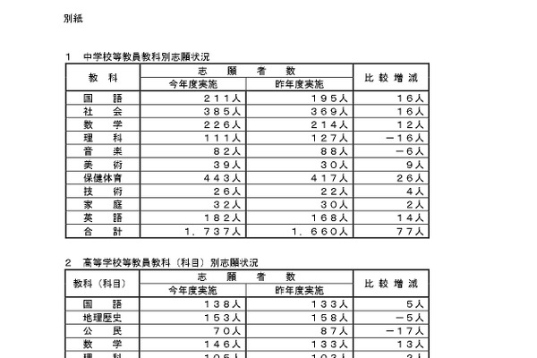埼玉県の教員採用、倍率3.0倍…大学3年選考に1,534人志願 画像