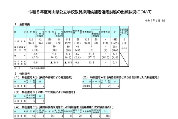 岡山県の教員採用、出願倍率4.1倍…大学3年次選考に427人 画像