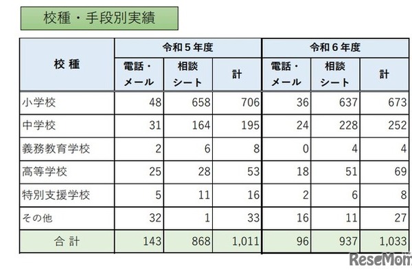 教職員等の性暴力から守る相談窓口、昨年度比22件増の1,033件…東京都 画像