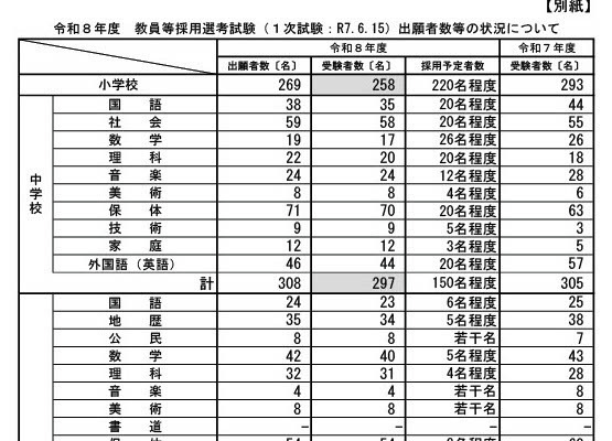 鹿児島教員採用1次試験1,084人が受験…倍率2.05倍 画像