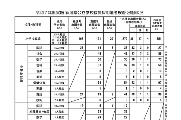 新潟県の教員採用、夏選考に631人出願…大3選考は倍増の92人 画像