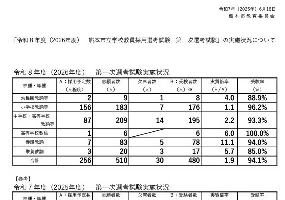 熊本市教員採用、1次試験480人が受験…実質倍率1.9倍 画像