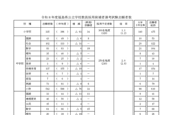 福島県の教員採用、1,514人が志願…倍率2.3倍 画像