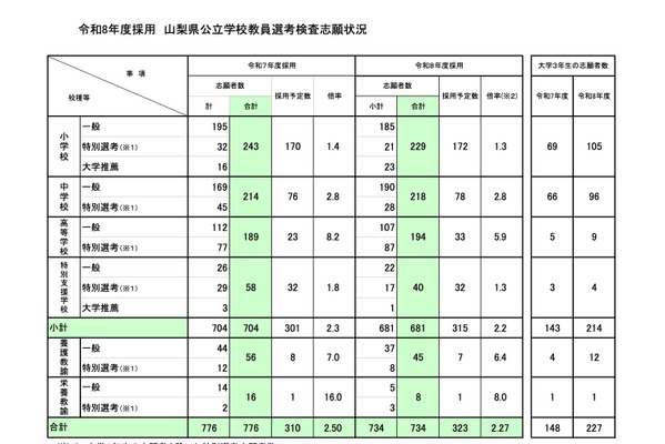 山梨の教員採用、734人志願で2.27倍…大3選考は79人増 画像
