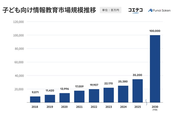 子供向け情報教育市場規模352億円、7年連続で成長…受験ニーズも拡大 画像