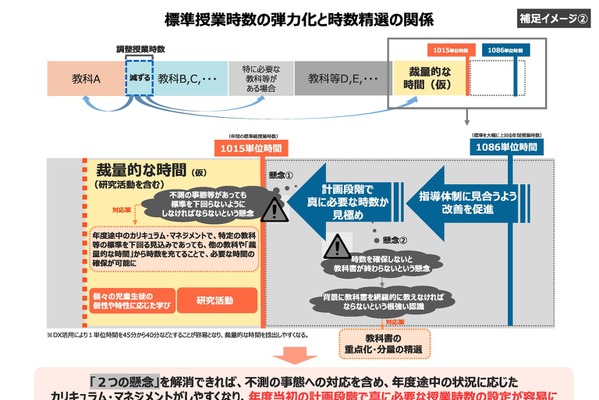 授業時数の弾力化、教科書の精選…次期学習指導要領へ論点整理 画像