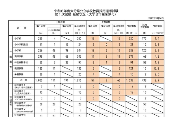 大分県の教員採用1次試験、受験倍率2.7倍…大3生は185人受験 画像
