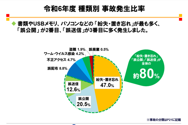 学校・教育機関の情報漏えい、5割が紛失・置き忘れ 画像