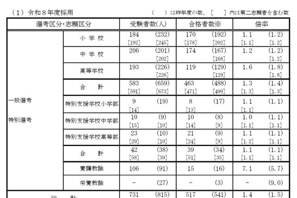 山口県の教員採用、520人が1次通過…大学3年生受験は133人合格 画像