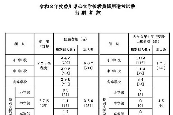 香川県教員採用、実出願者数1,073人…小・中で大幅減 画像